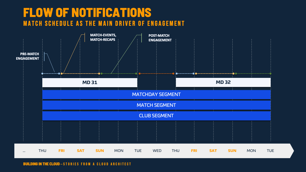Flow of notifications - Match schedule as the main driver of engagement