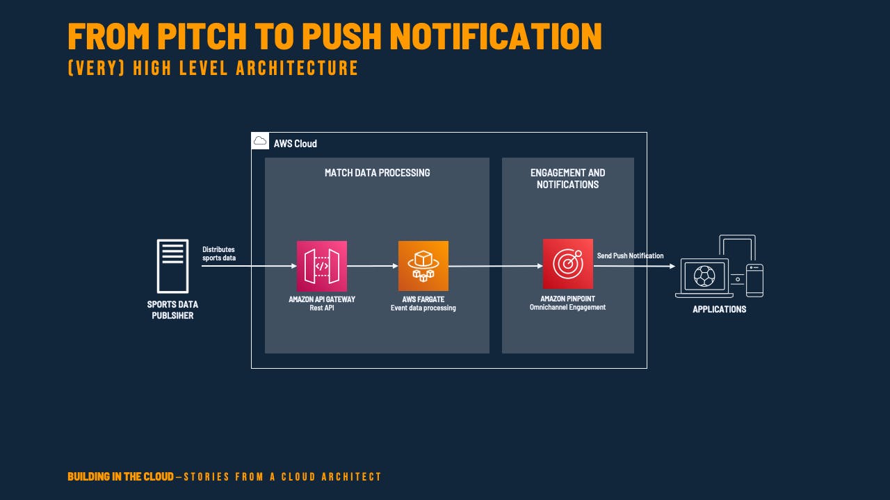 From pitch to push notification - very high level architecture