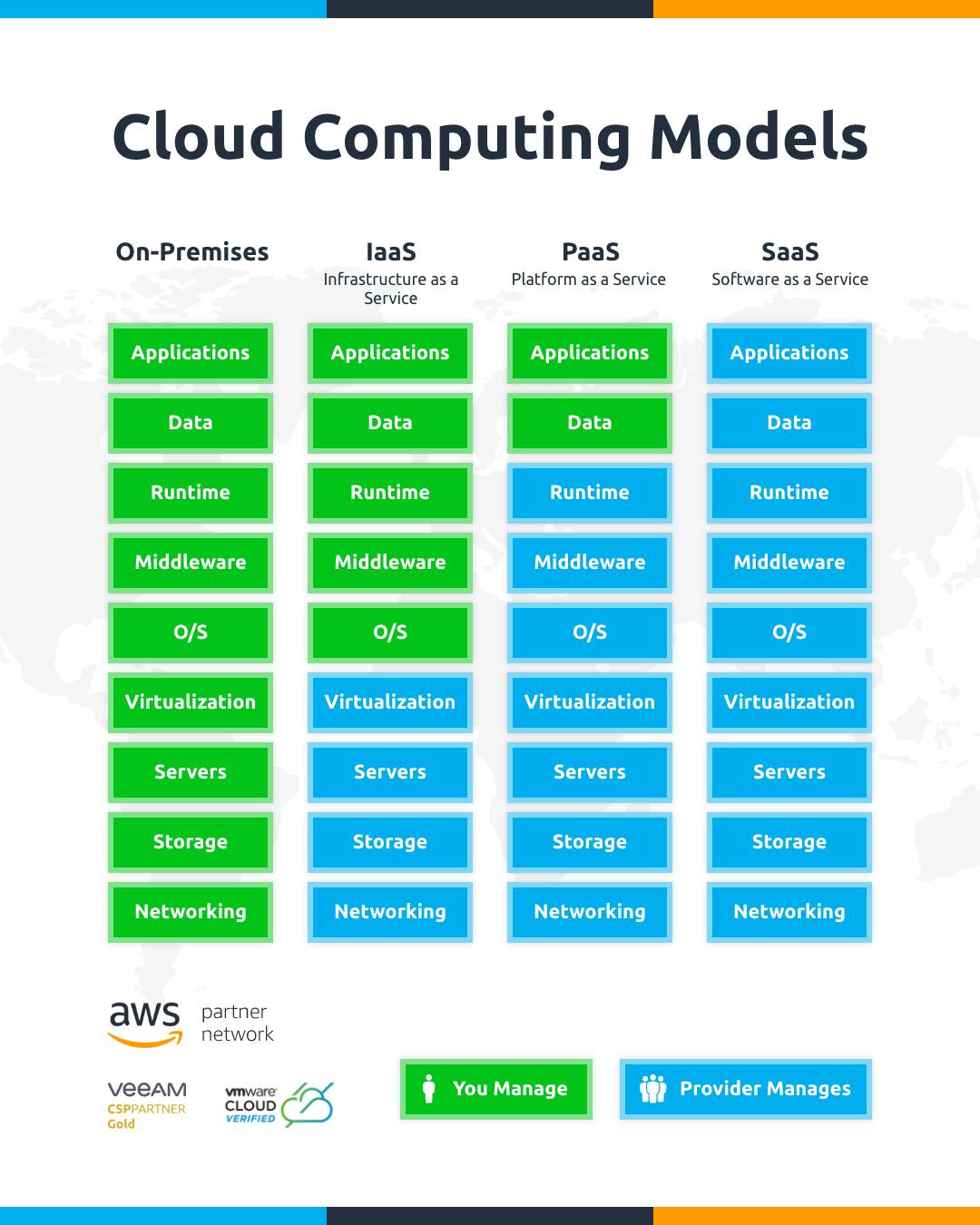 Image gotten from: https://www.heptabit.at/blog/cloud-migration/pros-and-cons-of-different-cloud-computing-models