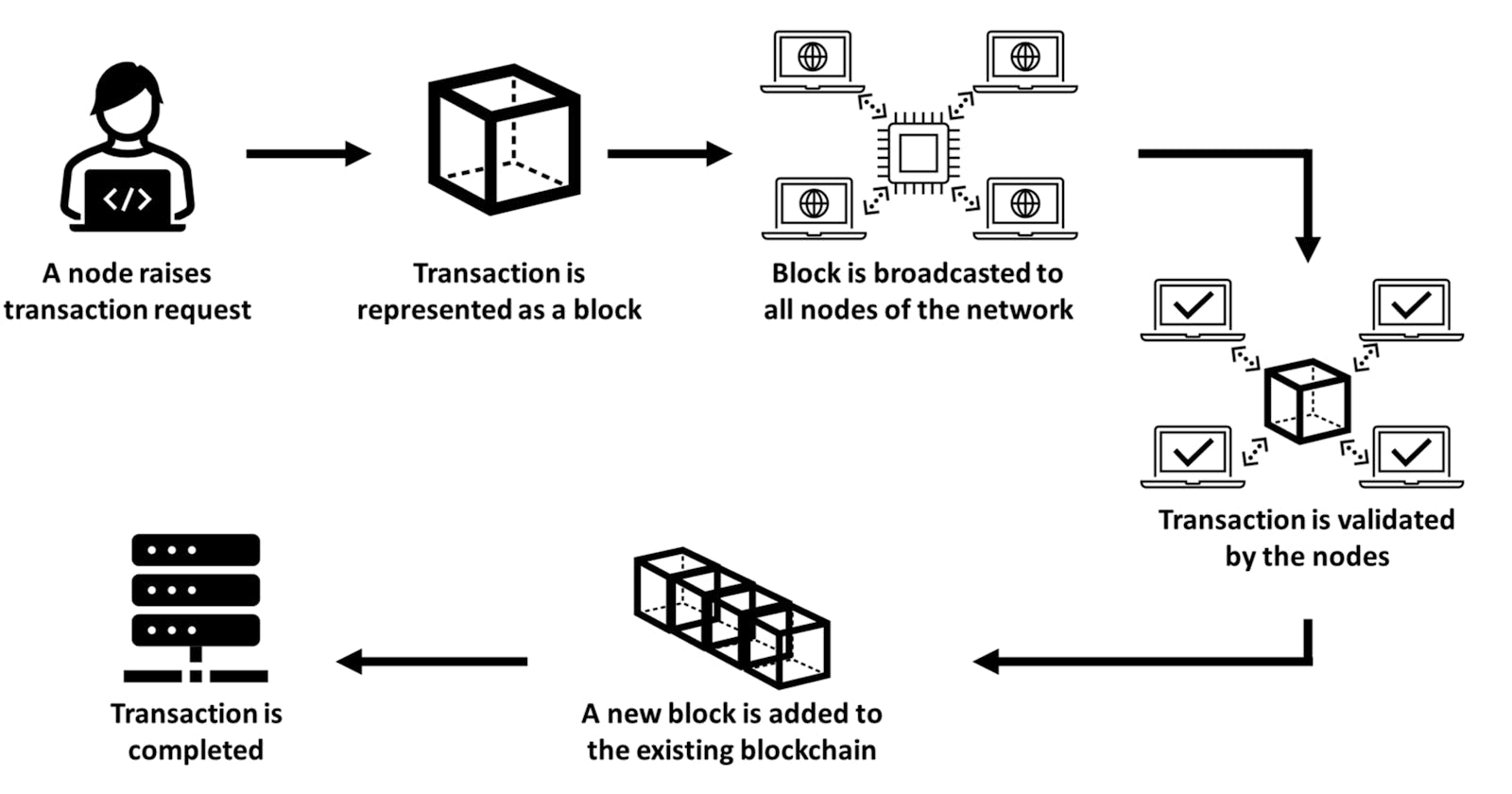 Blockchain Basics: A Beginner's Guide to Understanding the Technology