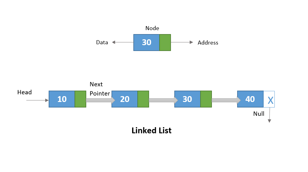 Middle of the Linked List