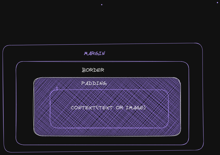 Css Box Model