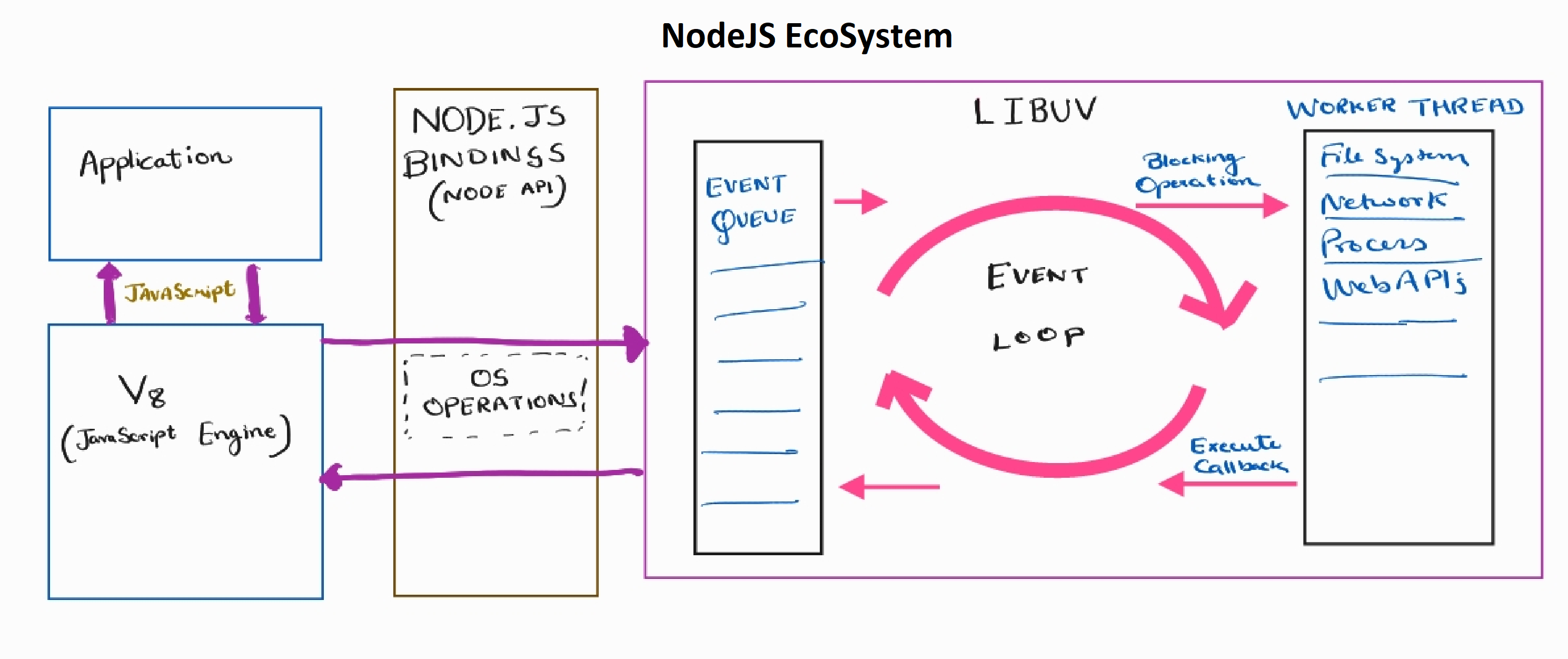 NodeJS Ecosystem Diagram