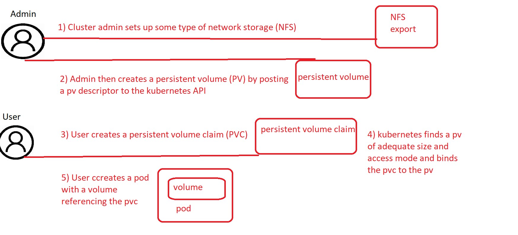 Set up a Network File Storage (NFS) inside Kubernetes