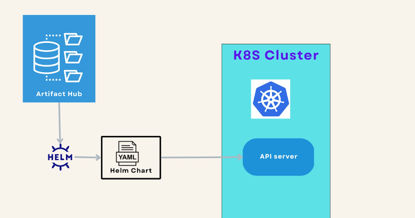 Configure your kubernetes with helm chart