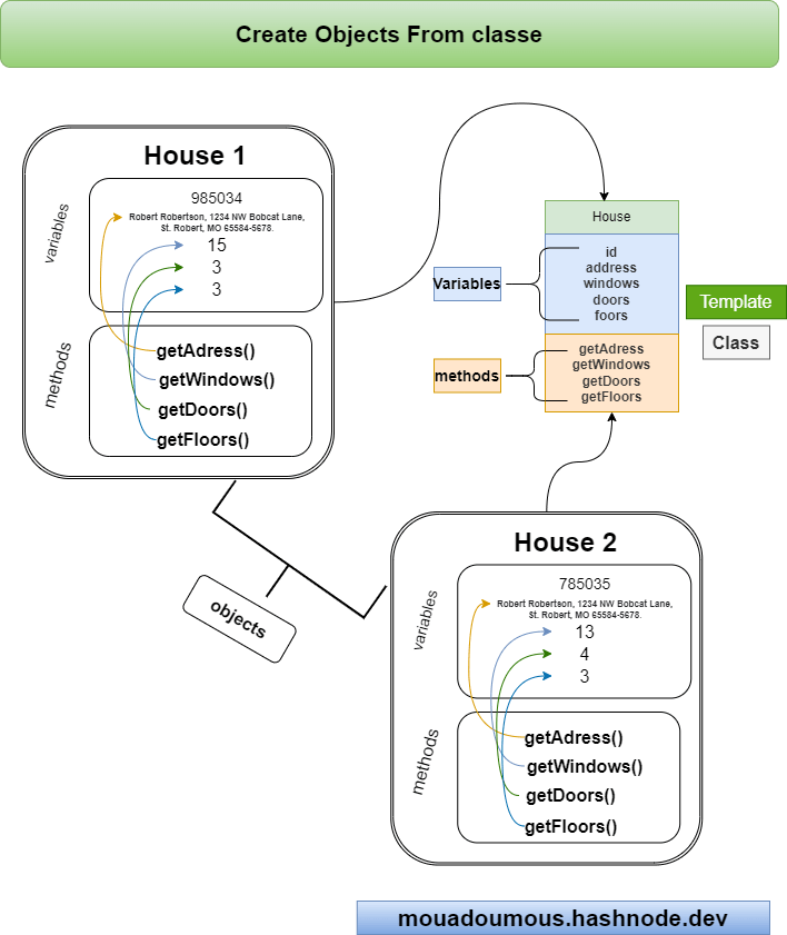 java-object-in-java-quick