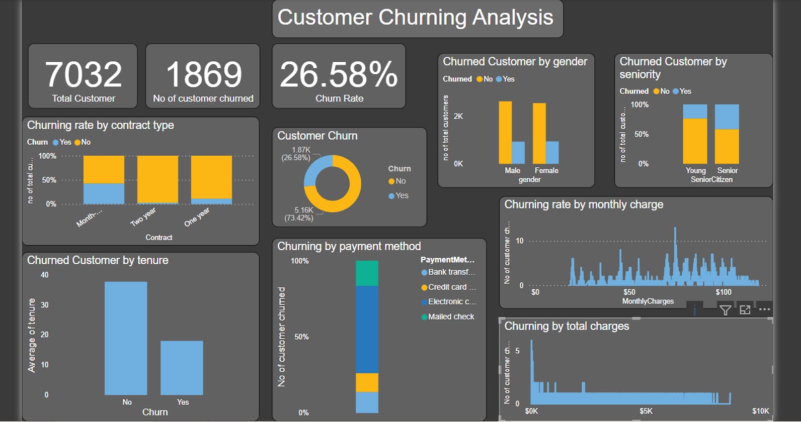Customer Churn Analysis Project using Power Bi!!