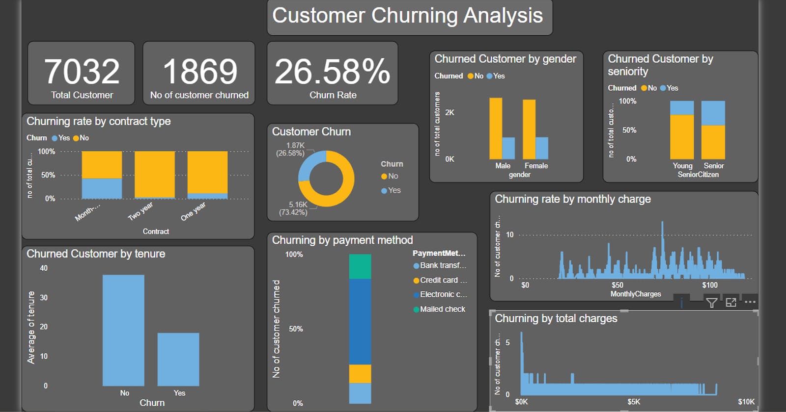 Customer Churn Analysis Project using Power Bi!!