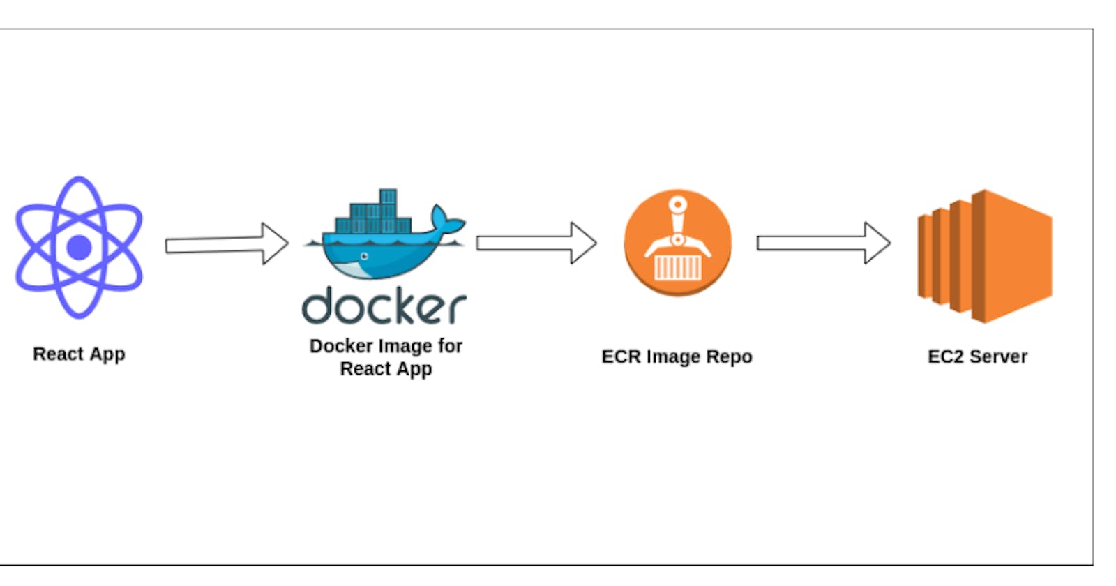 Building A Docker Image From A React App