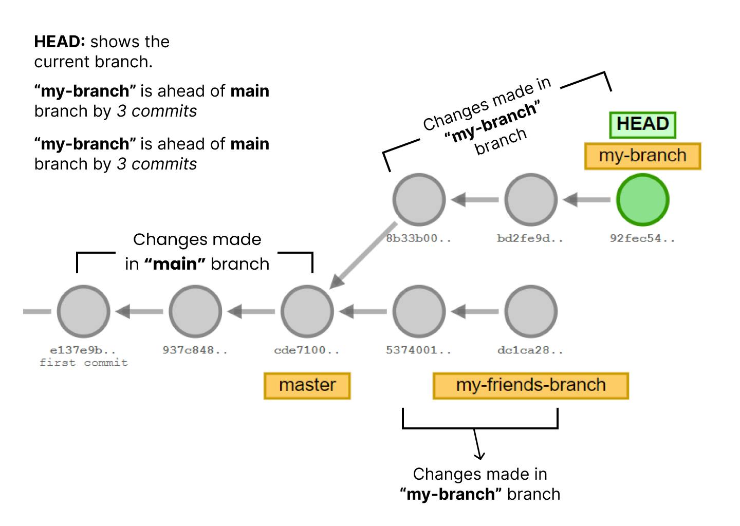 figure explaining how branches work in git