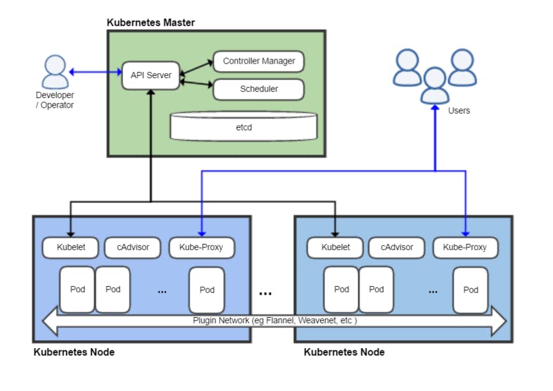 Structure Of Kubernetes