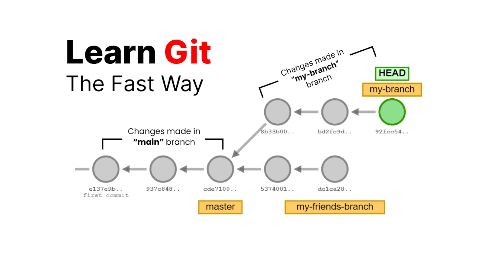 Learn Git the FAST way.
