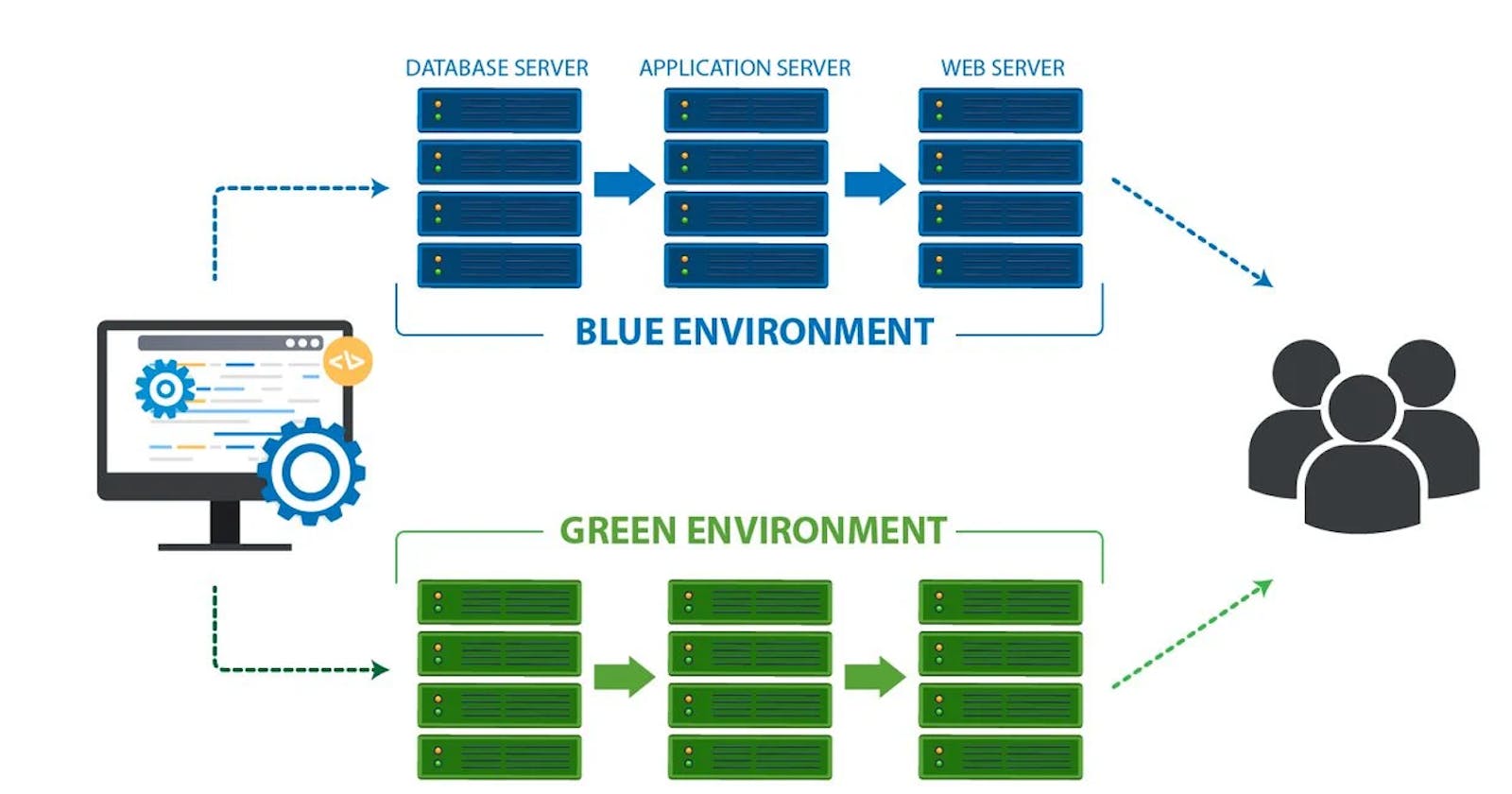Blue Green Deployment strategy in DevOps