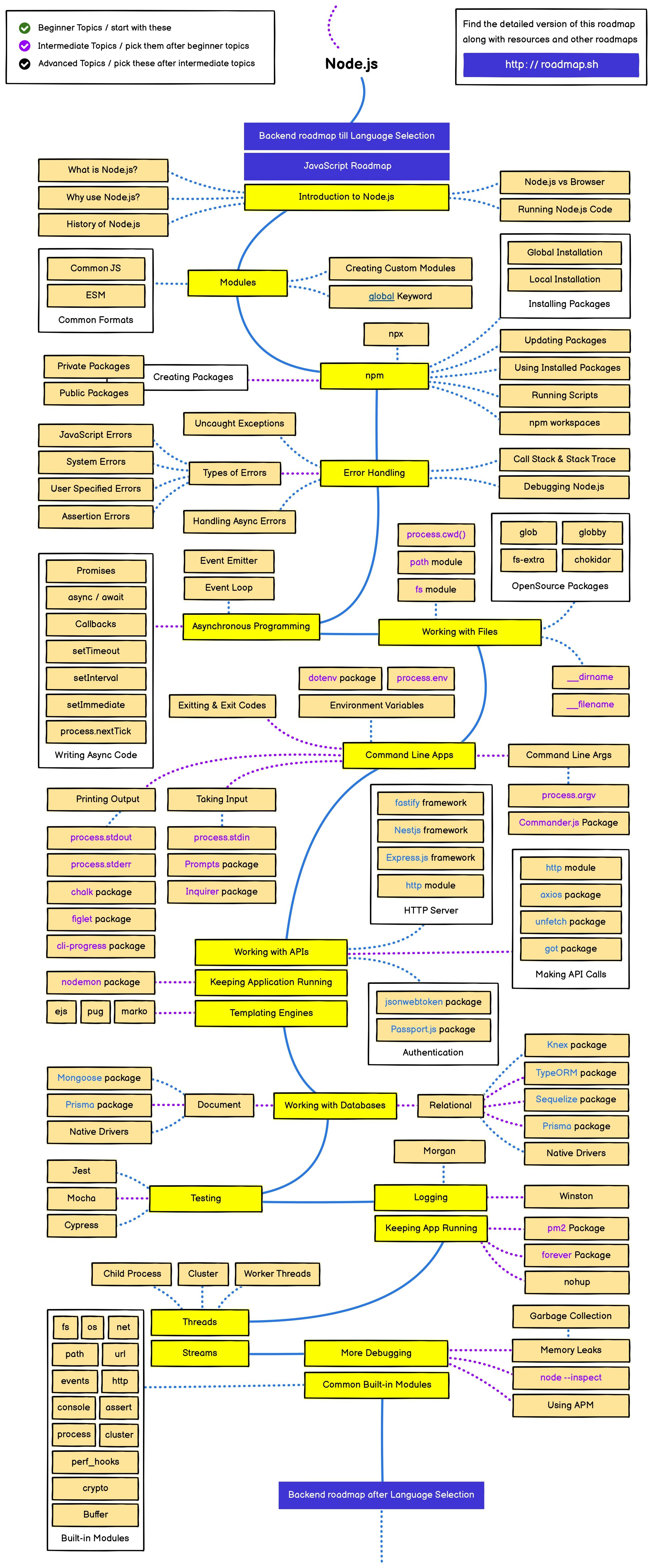 node.js-road-map