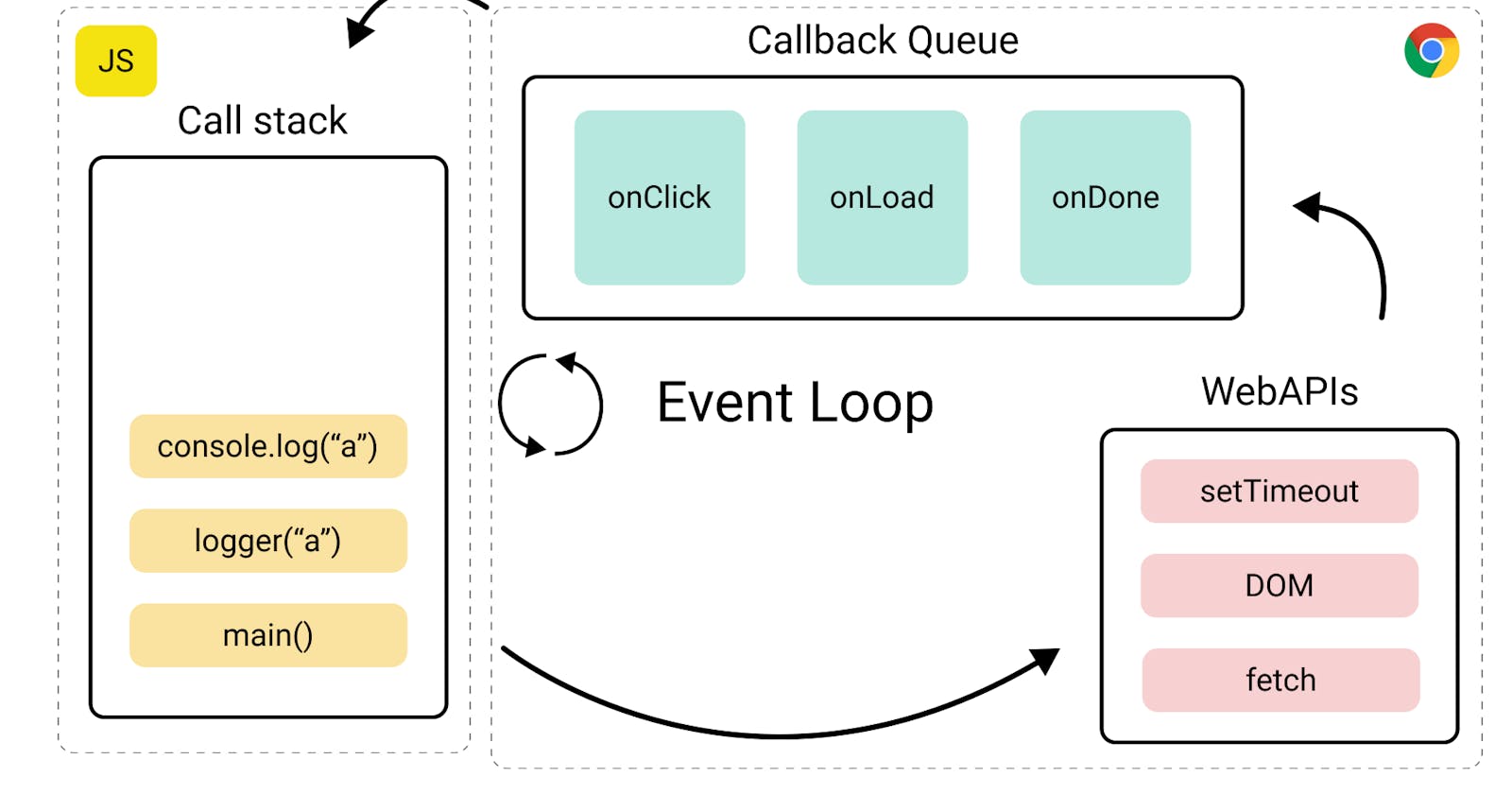Demystifying Event Loop in JavaScript