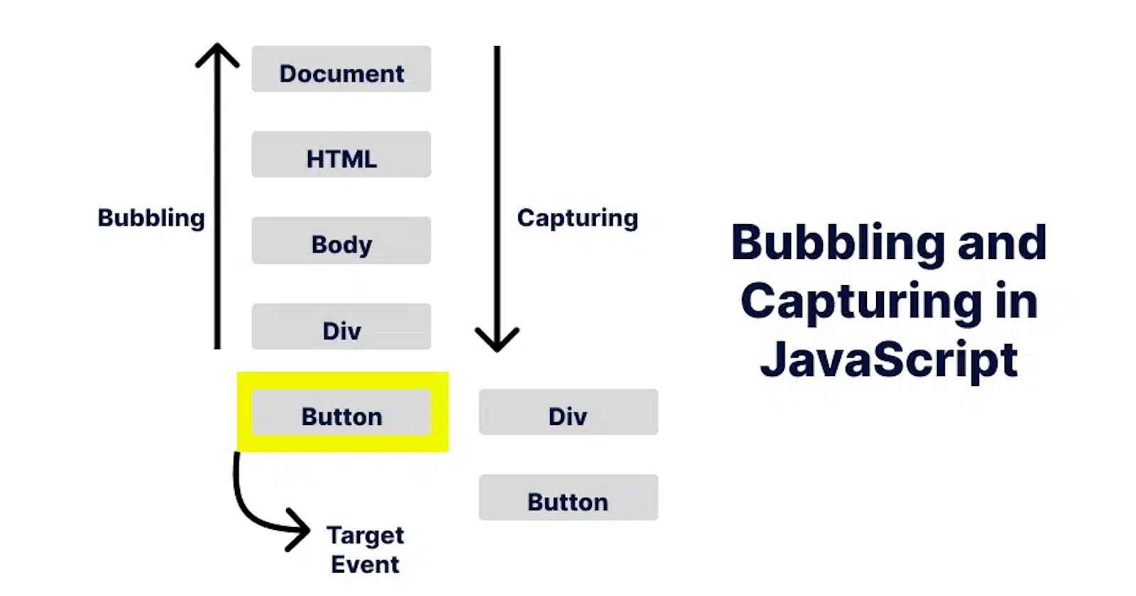 JavaScript: Guide to Event Bubbling and Capturing