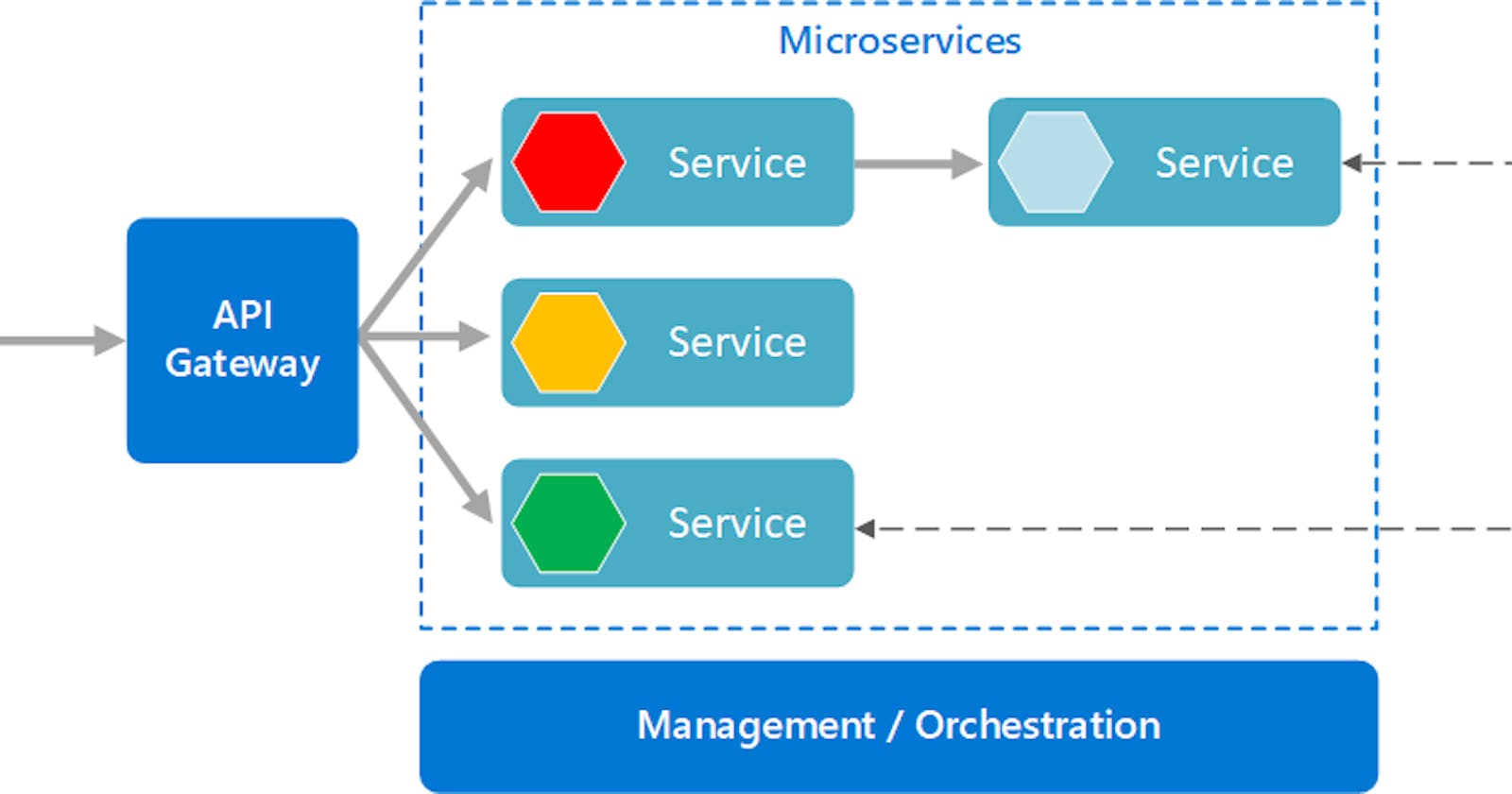 An Introduction to Microservices in a Nutshell.