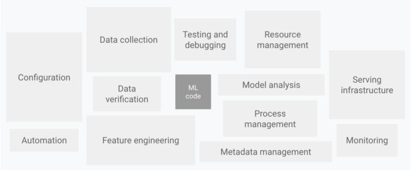 Components of Machine Learning Application (Source: Google Cloud)