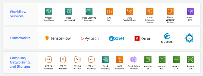 AWS Ecosystems providing a variety of ML Services (Source: AWS)