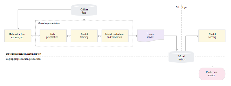 Manual ML steps serve the model as a prediction service. (Source: Google Cloud)