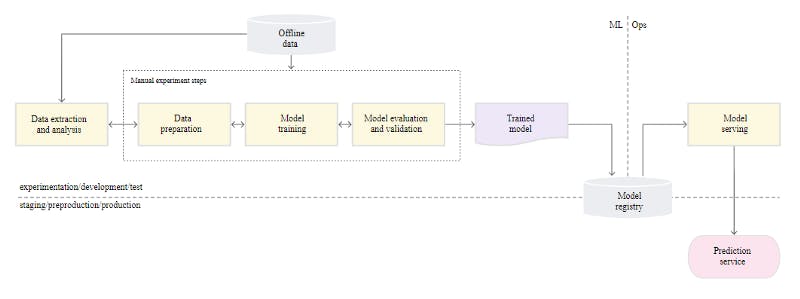 Manual ML steps serve the model as a prediction service. (Source: Google Cloud)
