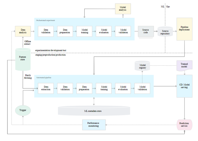 ML Pipeline for automation CT (Source: Google Cloud)