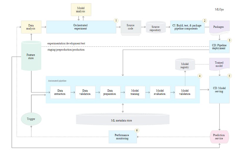 CI/CD and automated ML pipeline. (Source: Google Cloud)