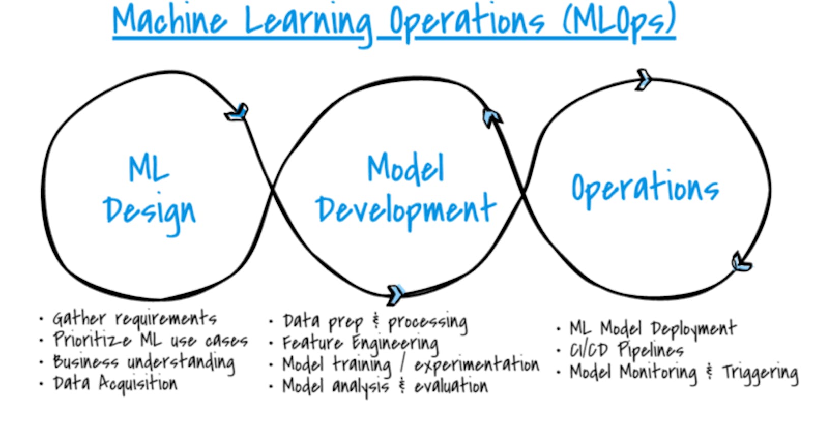 Introduction to ML Ops