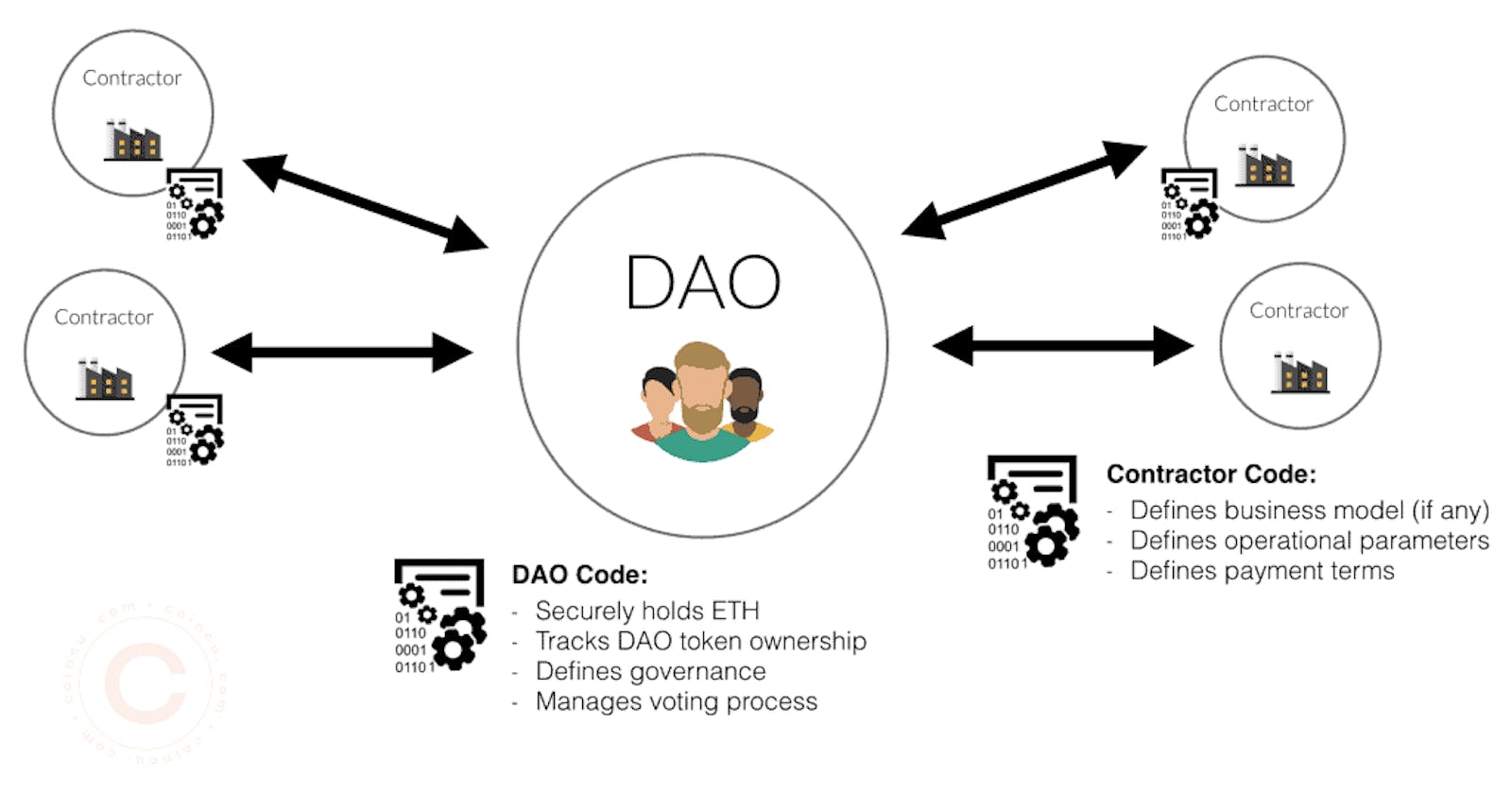 Decentralized Organizations of the Future: An in-depth look at Decentralized Autonomous Organizations (DAOs)