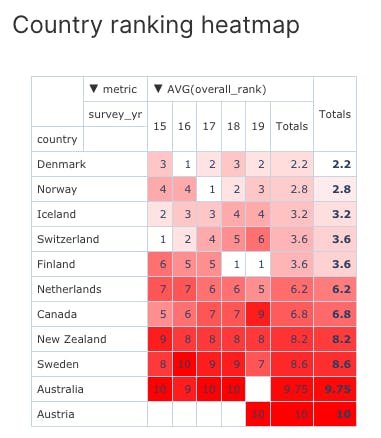 Pivot table with heatmap containing the country overall ranking