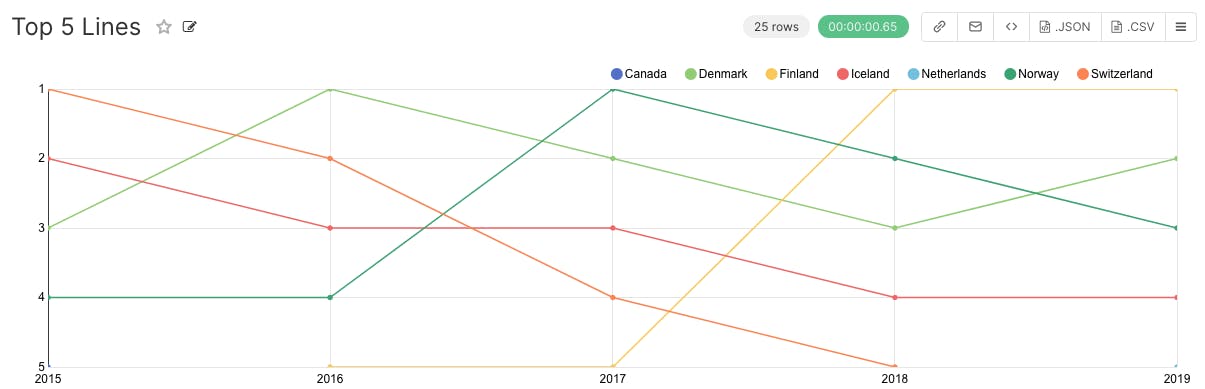 Picture of top 5 trendline