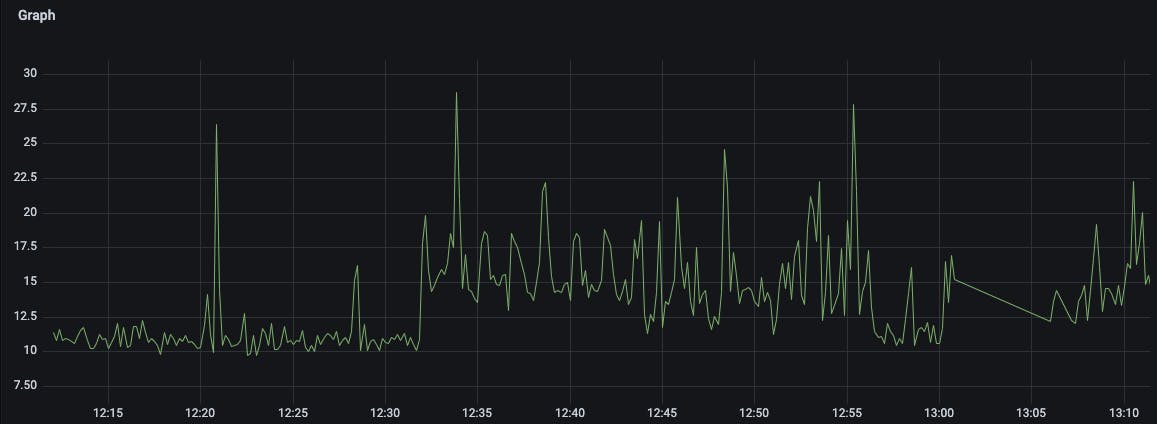 CPU graph