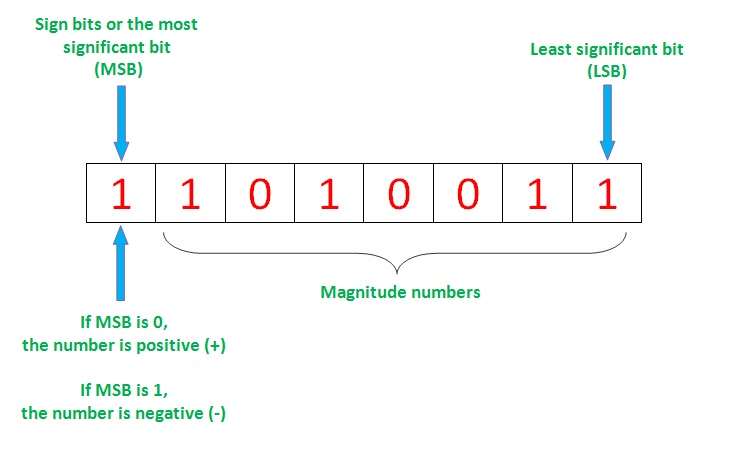 Image shows how the numbers are arranged in a byte with sign, the MSB tells about sign, 0 is for + and 1 is for - 