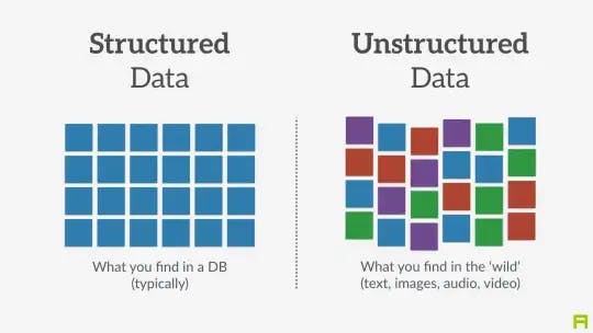 Difference between Structured and Unstructured Data