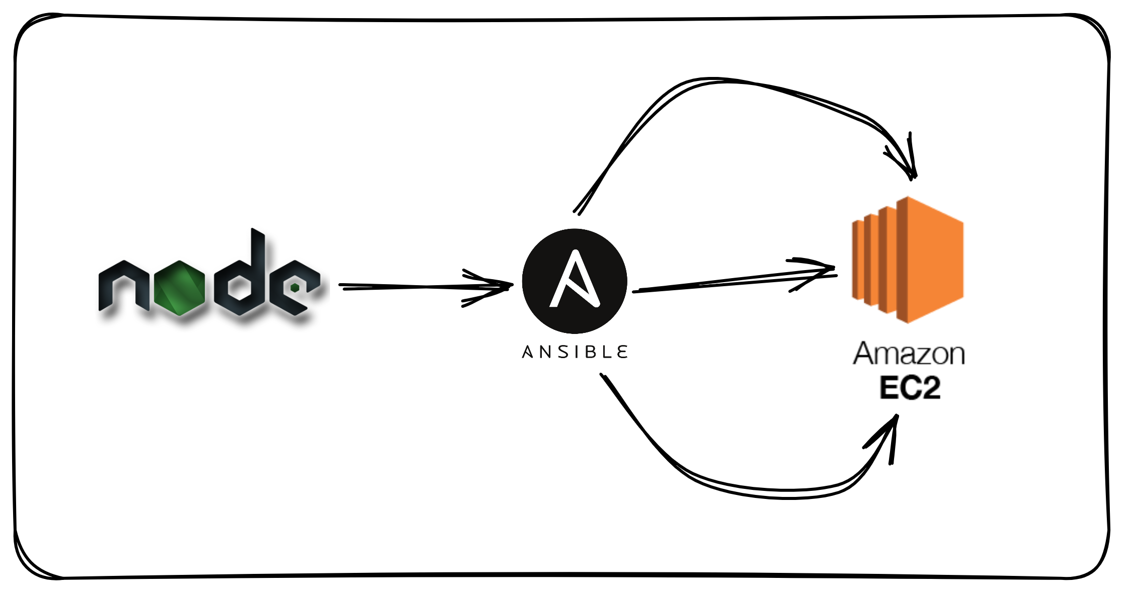 Real-Time Simple Ansible Project