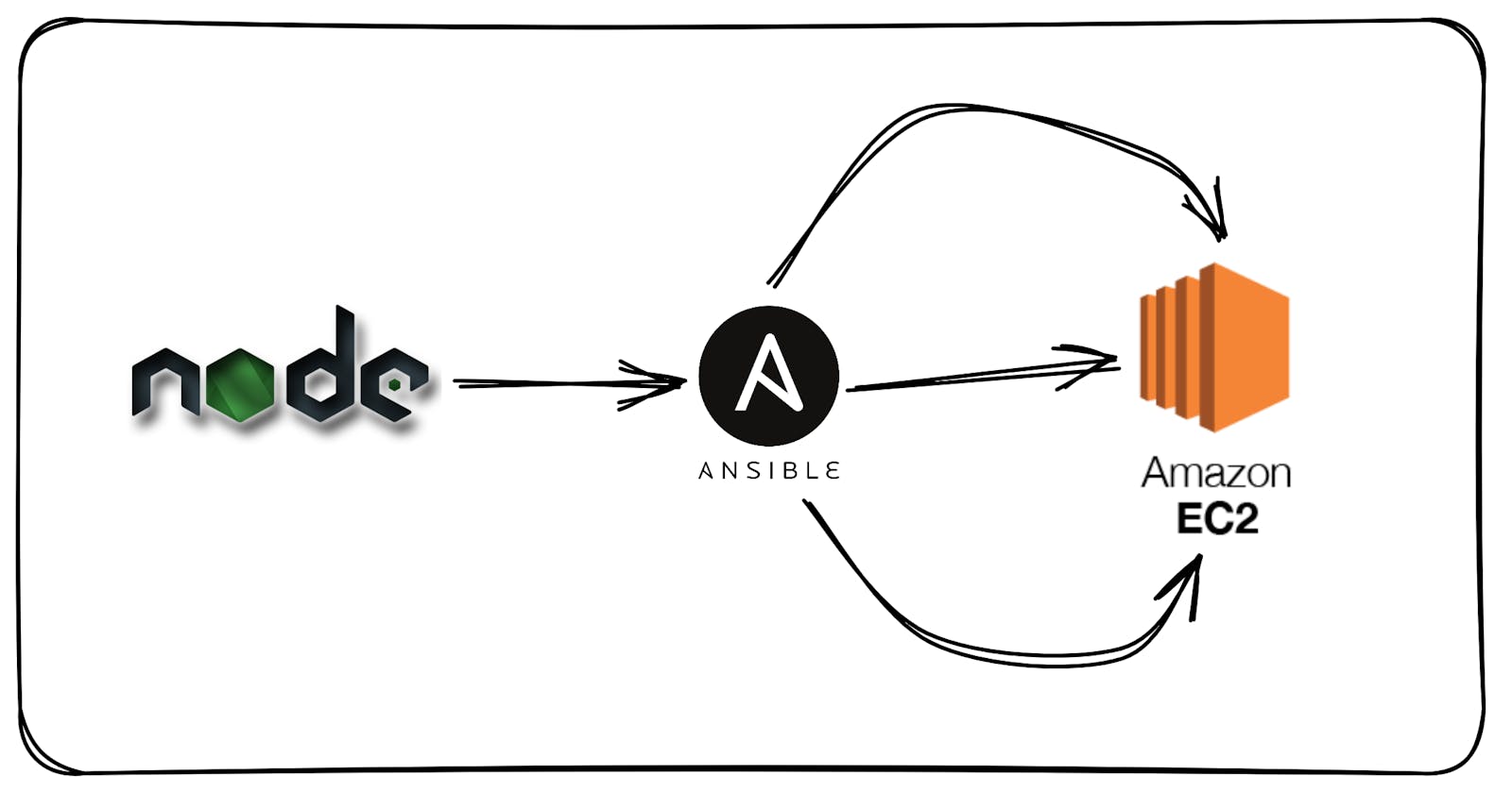 Your 1st Ansible Project - Node-App-Deploy