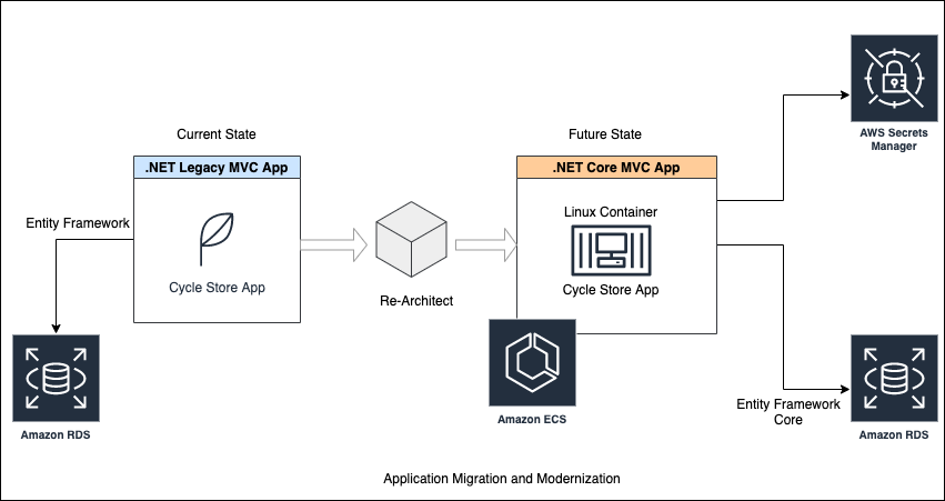 Exploring the Benefits of using Entity Framework for Database Interaction