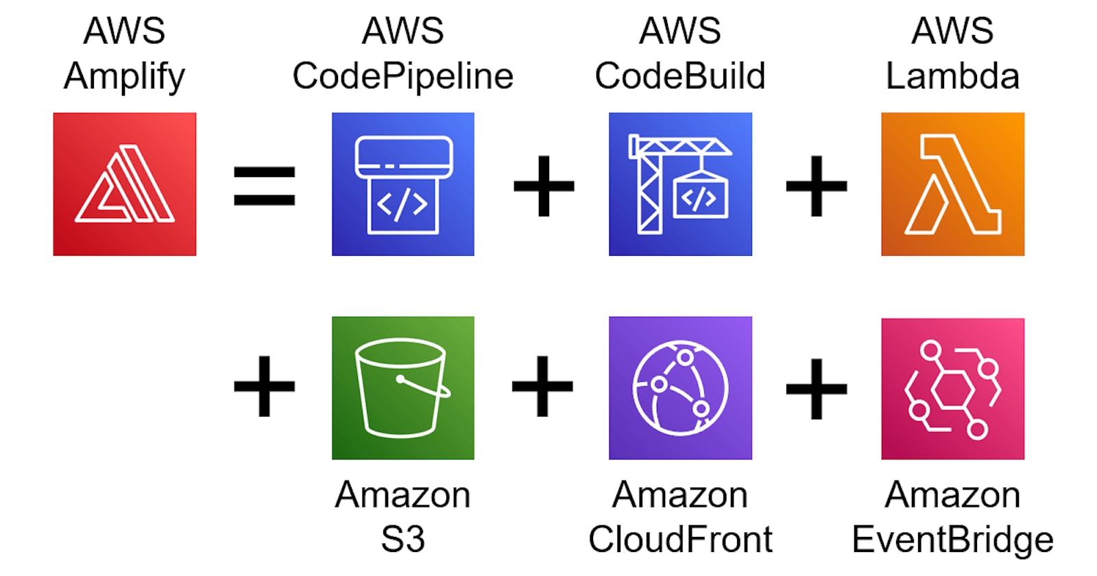 How to Host Static HTML Website on AWS Amplify
