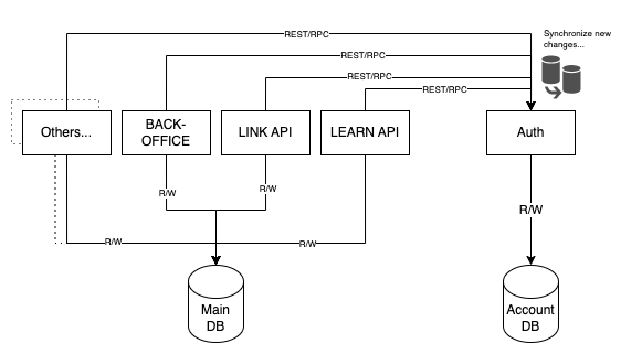 Synchronization via API end-points Architecture