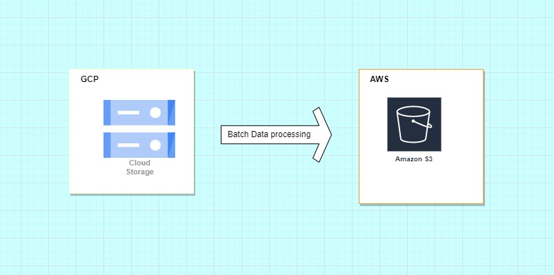 How to load big data between two different cloud providers ( from GCP Cloud storage to AWS S3)