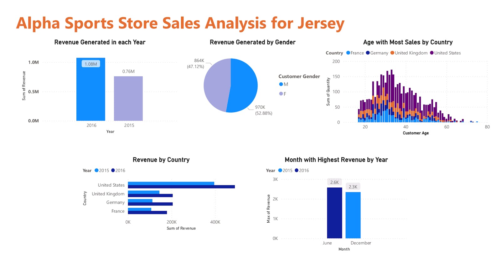Alpha Sports Store Revenue Analysis on Jersey Sales