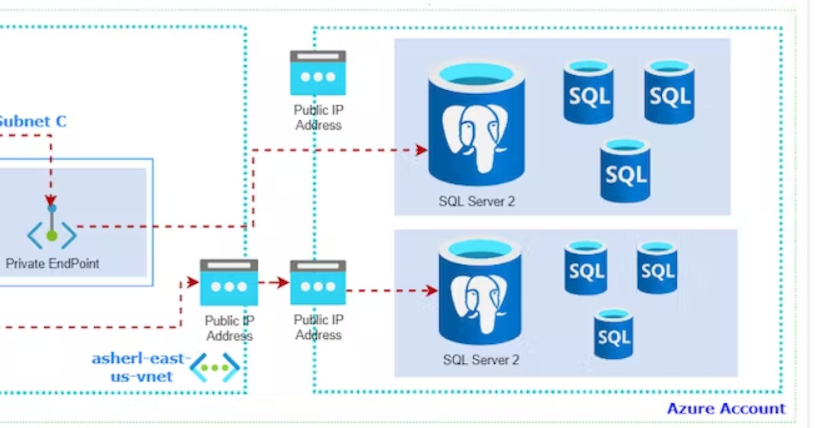 How to create private endpoints in Azure?