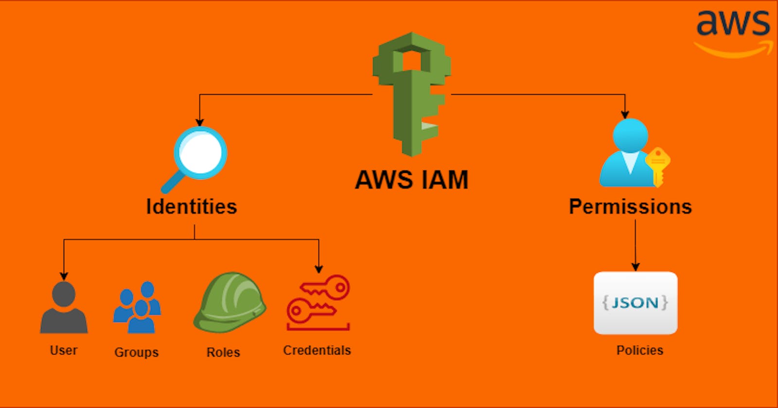 AWS IAM: Advantages, Common Misconfigurations and Best Practices