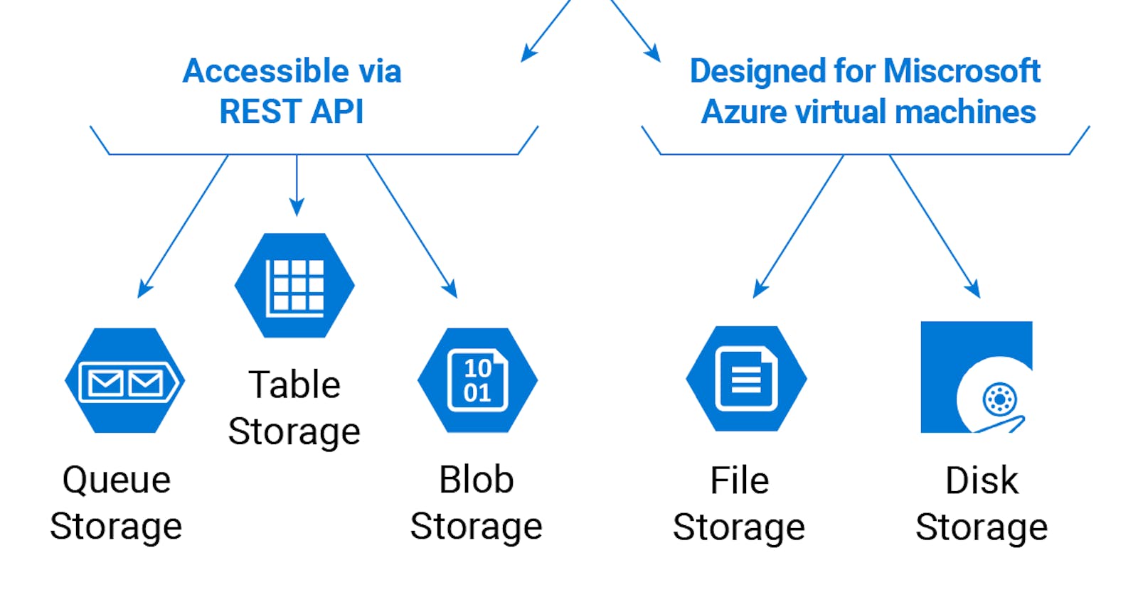 Exploring the power of Azure Storage: A comprehensive guide to Microsoft's cloud storage solution
