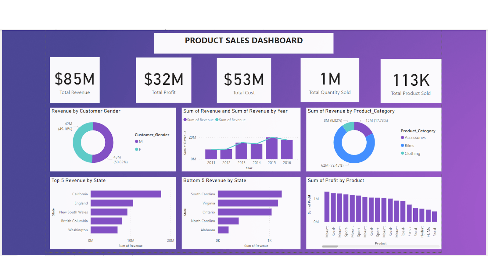 First Portfolio: Product Sales Analysis with PowerBI