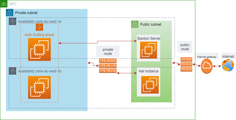 Deploying  NGINX web server and uploading a simple PHP web app on a VPC with Private EC2 Ubuntu servers   Part-1