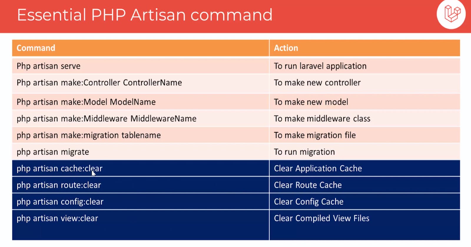 Essential PHP Artisan command
