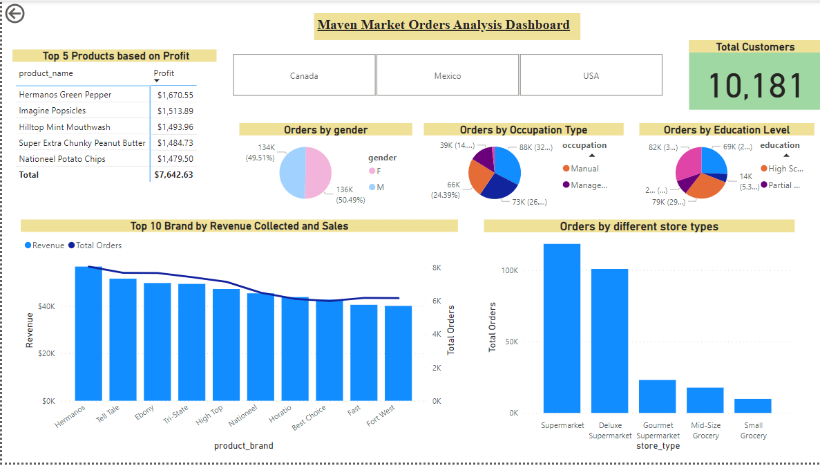 My First Data Analytics Portfolio Project with Power BI