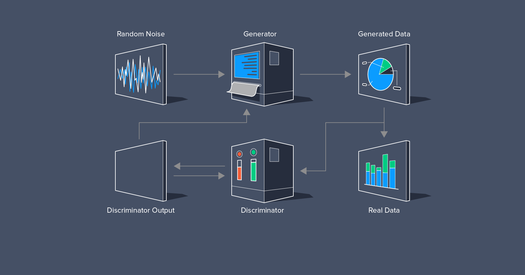 Generative Adversarial Networks (GANs) Explained