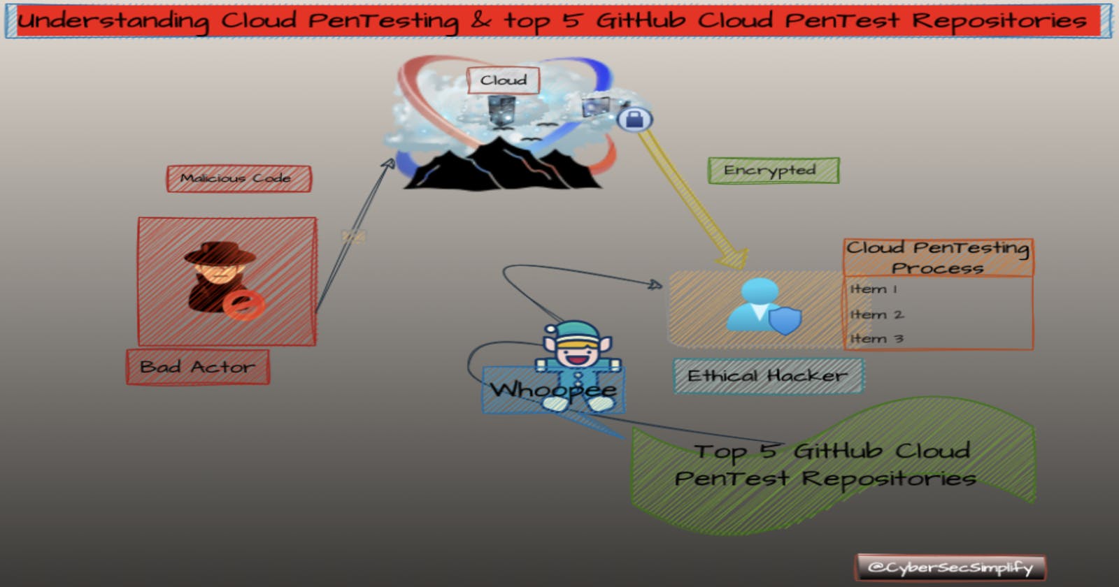 Understanding Cloud PenTesting: Why it's Important & The Top 5 -GitHub Repositories to Get You Started